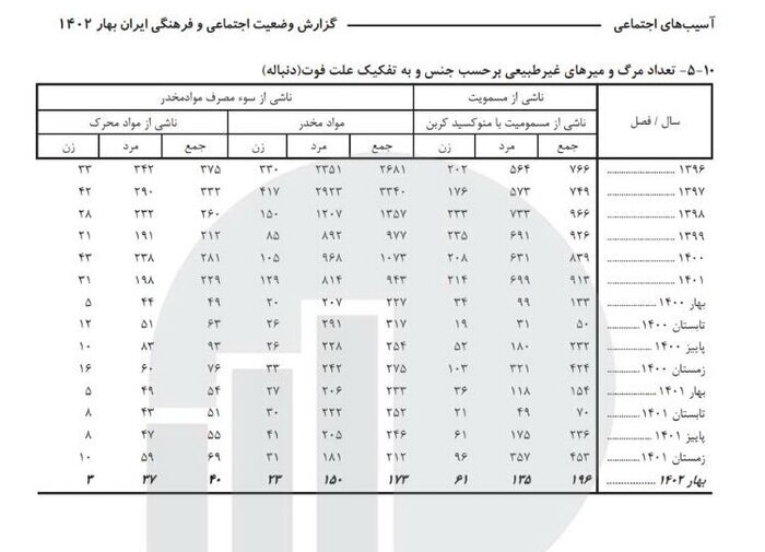 تعداد مرگهای غیرطبیعی در ایران به 12 هزار و 237 مورد رسید | فوتهای ناشی حوادث رانندگی در صدر جدول قرار دارد تعداد مرگهای غیرطبیعی در ایران به 12 هزار و 237 مورد رسید | فوتهای ناشی حوادث رانندگی در صدر جدول قرار دارد