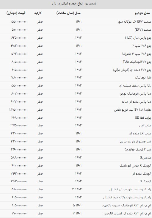 قیمت خودروهای داخلی در بازار امروز (۲۳ آبان ماه ۱۴۰۲) قیمت خودروهای داخلی در بازار امروز (۲۳ آبان ماه ۱۴۰۲)