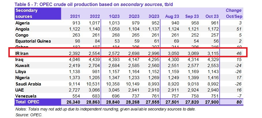 تولید روزانه ۳.۱ میلیون بشکه نفت در ماه گذشته تولید روزانه ۳.۱ میلیون بشکه نفت در ماه گذشته