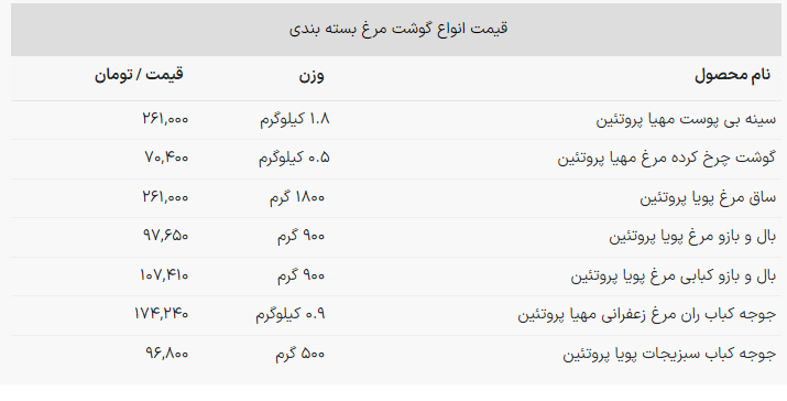 جدیدترین قیمت مرغ اعلام شد | سینه مرغ ۲۶۱ هزار تومان + جدول (۲۳ آبان ۱۴۰۲)
