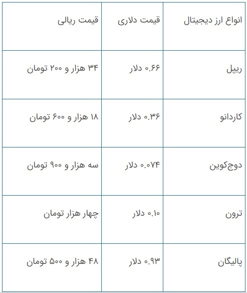 سرمایه گذاران این ارز ۲۰۰ درصد سود کردند! سرمایه گذاران این ارز ۲۰۰ درصد سود کردند!