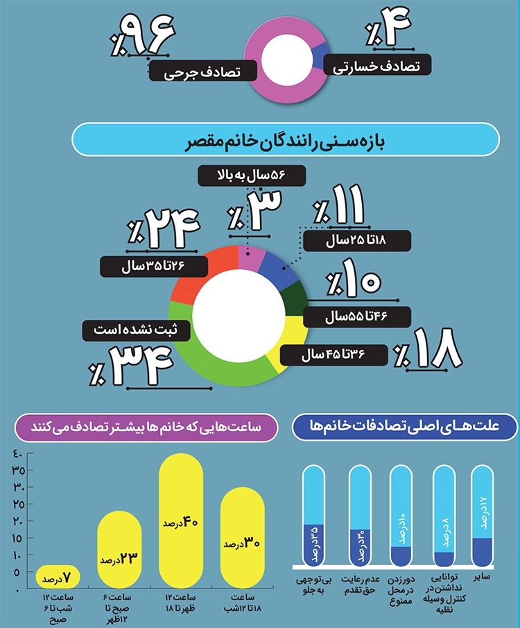 فقط ۷ درصد!