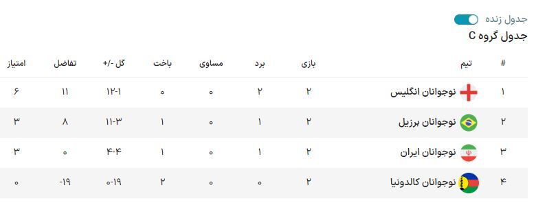 بررسی راه‌های صعود تیم ملی نوجوانان ایران به مرحله پلی‌آف جام جهانی | سرنوشت صعود ایران دست خودش است