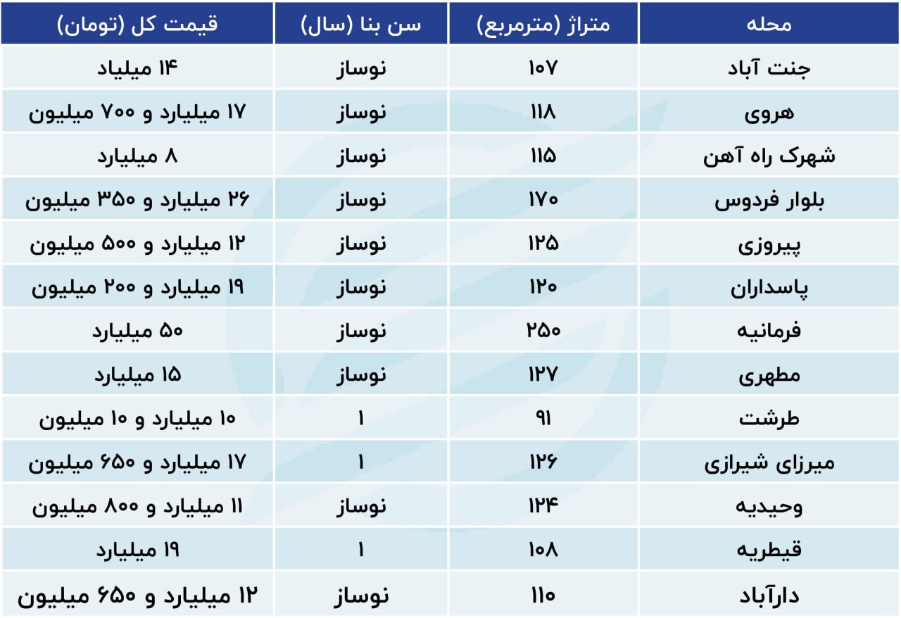 رونق کم در بازار آپارتمانهای نوساز پایتخت + جدول (۲۷ آبان ۱۴۰۲) رونق کم در بازار آپارتمانهای نوساز پایتخت + جدول (۲۷ آبان ۱۴۰۲)