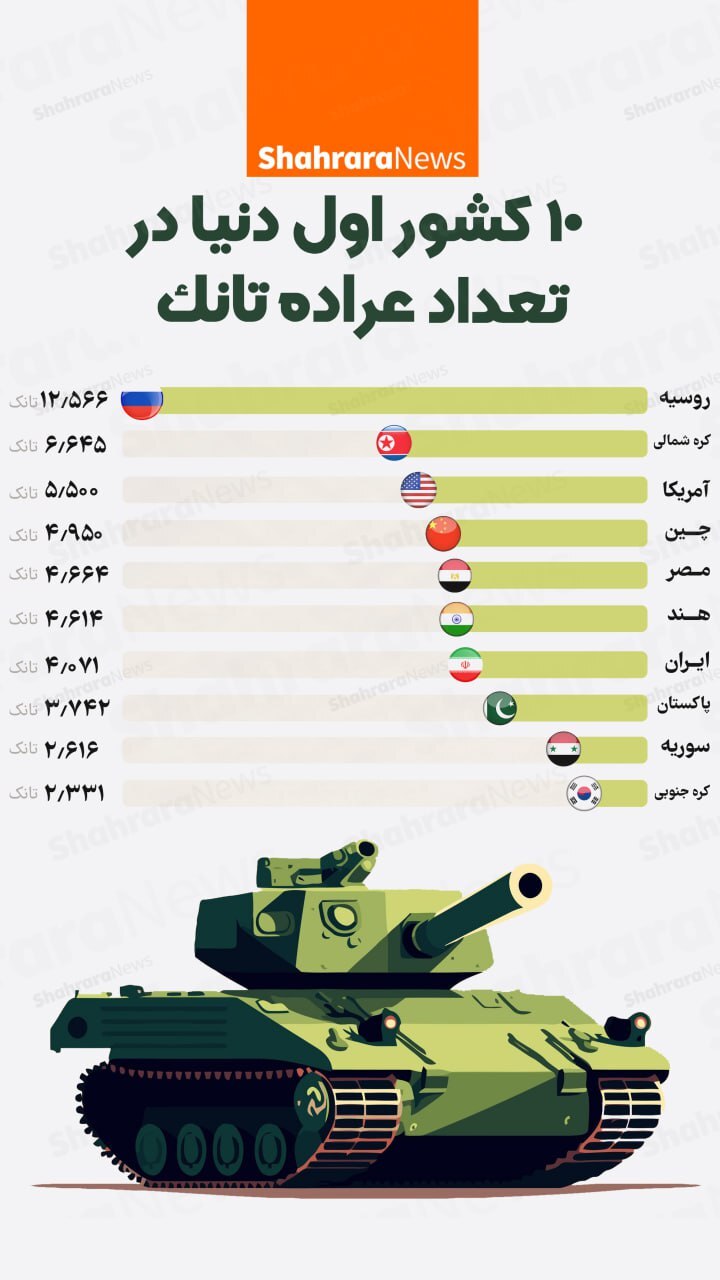 اینفوگرافی| ۱۰ کشور اول دنیا در تعداد عراده تانک