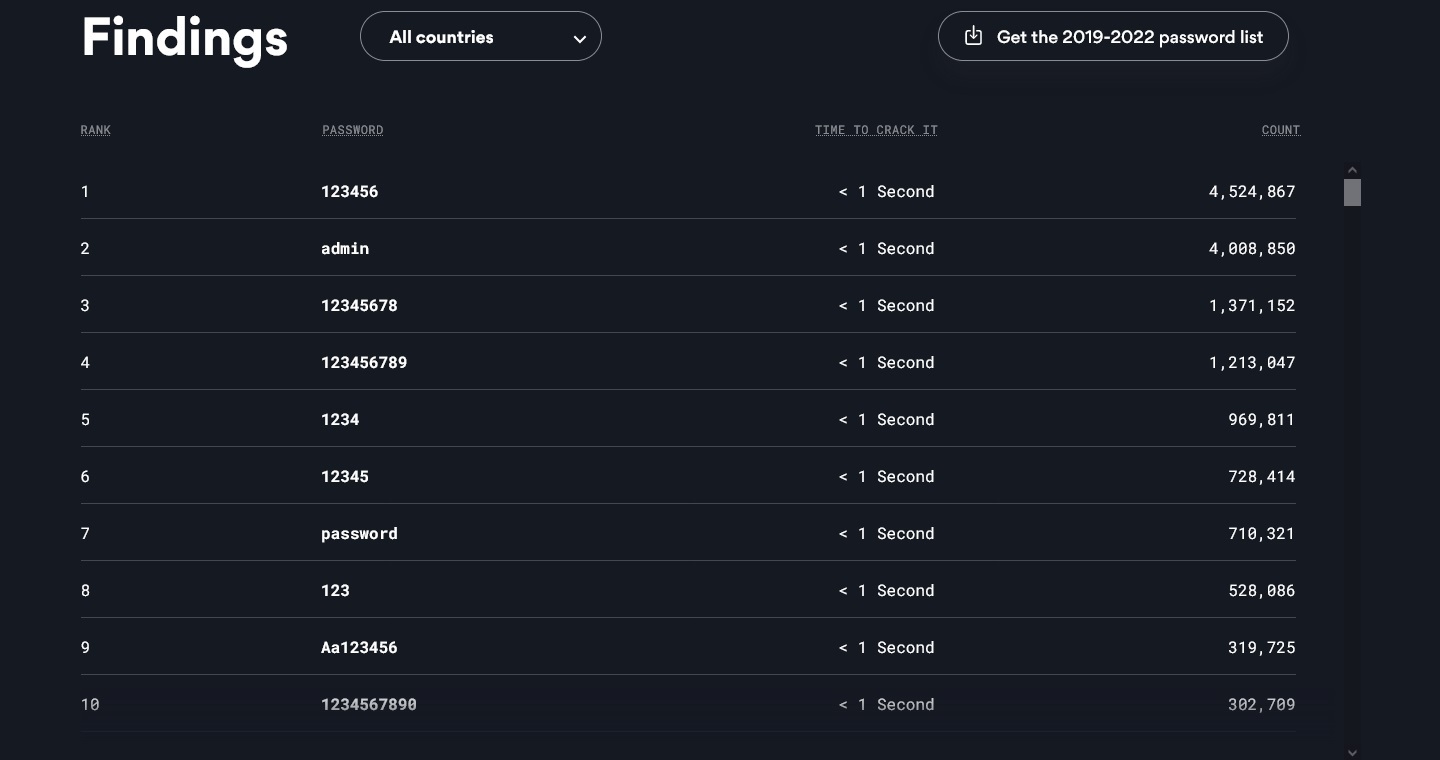 ضعیفترین و پراستفادهترین پسوردهای جهان در سال ۲۰۲۳ ضعیفترین و پراستفادهترین پسوردهای جهان در سال ۲۰۲۳