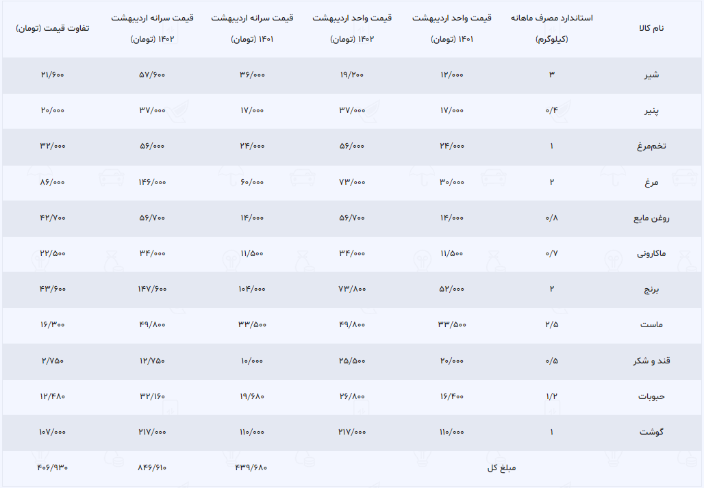 چگونه از کالابرگ الکترونیکی (سبد کالا) استفاده کنیم؟ + لیست قیمتها و جزئیات چگونه از کالابرگ الکترونیکی (سبد کالا) استفاده کنیم؟ + لیست قیمتها و جزئیات
