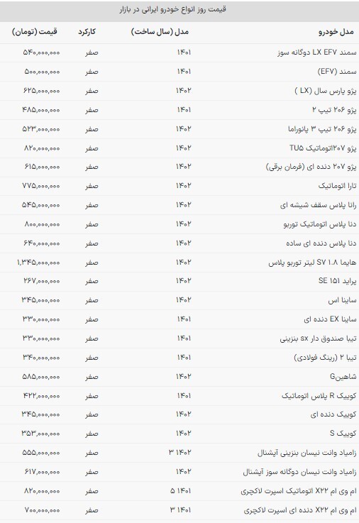 قیمت خودرو‌های داخلی در بازار امروز | خودرو همچنان بر مدار نوسان (۲۹ آبان ۱۴۰۲)