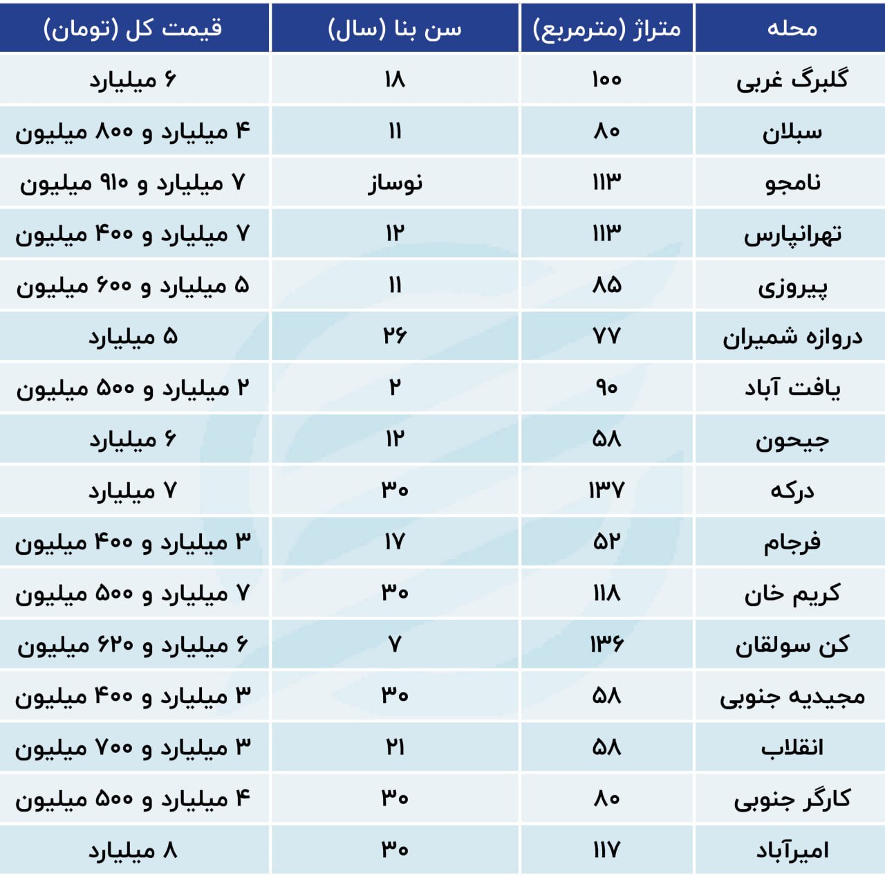 آپارتمانهای ارزان تهران مربوط به کدام مناطق است؟ (۲۹ آبان ۱۴۰۲) آپارتمانهای ارزان تهران مربوط به کدام مناطق است؟ (۲۹ آبان ۱۴۰۲)