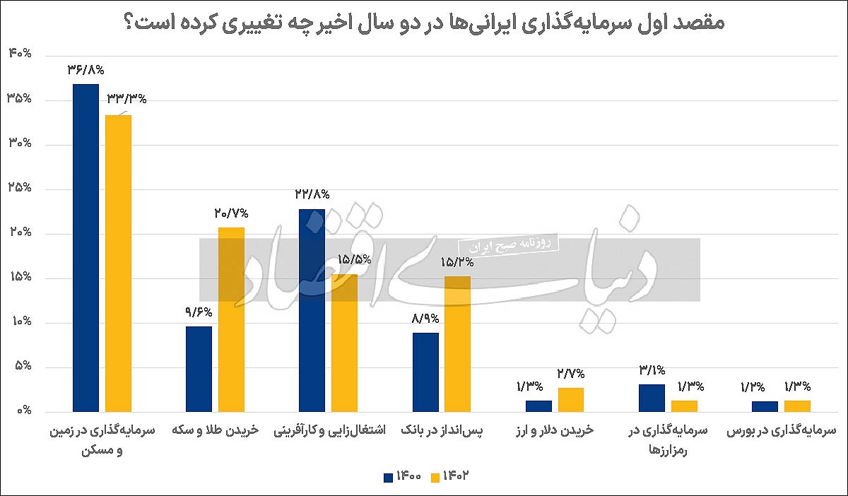 بانوان ایرانی بیشتر در کدام بازارها سرمایهگذاری میکنند؟ + نمودار بانوان ایرانی بیشتر در کدام بازارها سرمایهگذاری میکنند؟ + نمودار