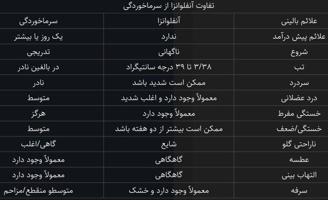 گسترش ویروس آنفلوانزا در کشور | ویروس آنفلوانزا در راس ویروس‌های در گردش بیماری‌های حاد تنفسی، قرار دارد