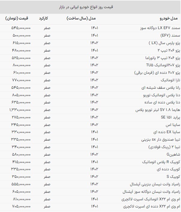 قیمت خودروهای داخلی همچنان بدون تغییر (۳ آبان ماه ۱۴۰۲) قیمت خودروهای داخلی همچنان بدون تغییر (۳ آبان ماه ۱۴۰۲)