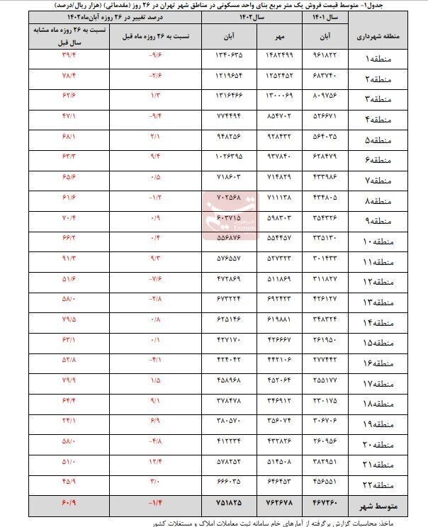 قیمت مسکن ۱.۴ درصد کاهش پیدا کرد + جدول قیمت مسکن ۱.۴ درصد کاهش پیدا کرد + جدول
