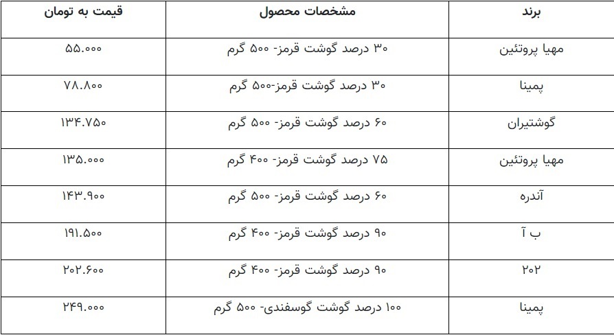 قیمت همبرگرهای بستهبندی در بازار چقدر است؟ + جدول (۳۰ آبان ۱۴۰۲) قیمت همبرگرهای بستهبندی در بازار چقدر است؟ + جدول (۳۰ آبان ۱۴۰۲)