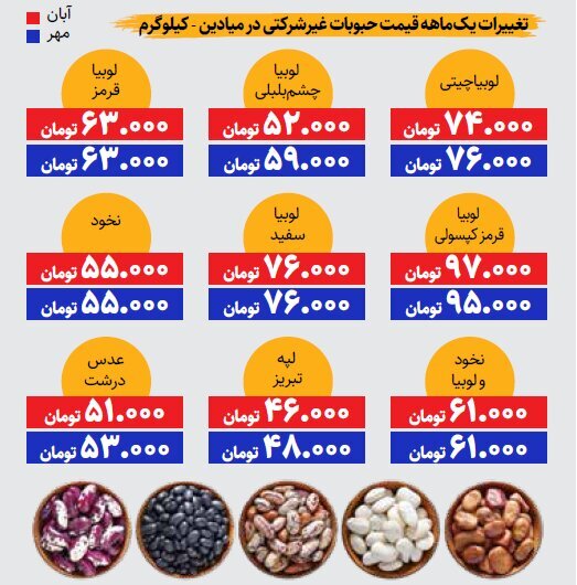 آیا حبوبات دوباره گران شد؟ (۴ مهرماه ۱۴۰۲) آیا حبوبات دوباره گران شد؟ (۴ مهرماه ۱۴۰۲)