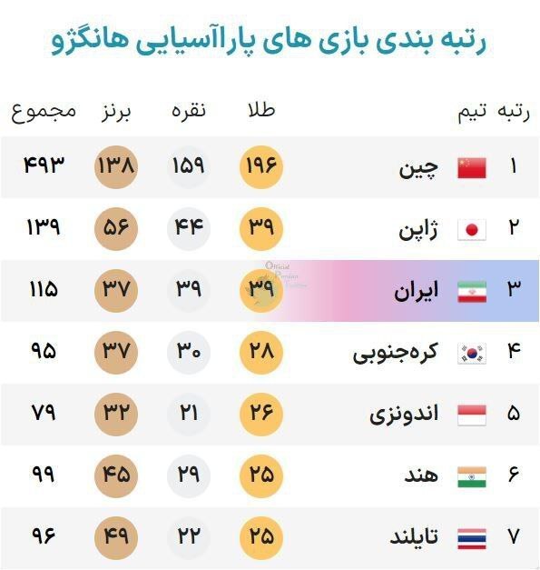 جدول مدال های بازی های پاراآسیایی هانگژو در روز پنجم، جمعه ۵ آبان ۱۴۰۲ جدول مدال های بازی های پاراآسیایی هانگژو در روز پنجم، جمعه ۵ آبان ۱۴۰۲