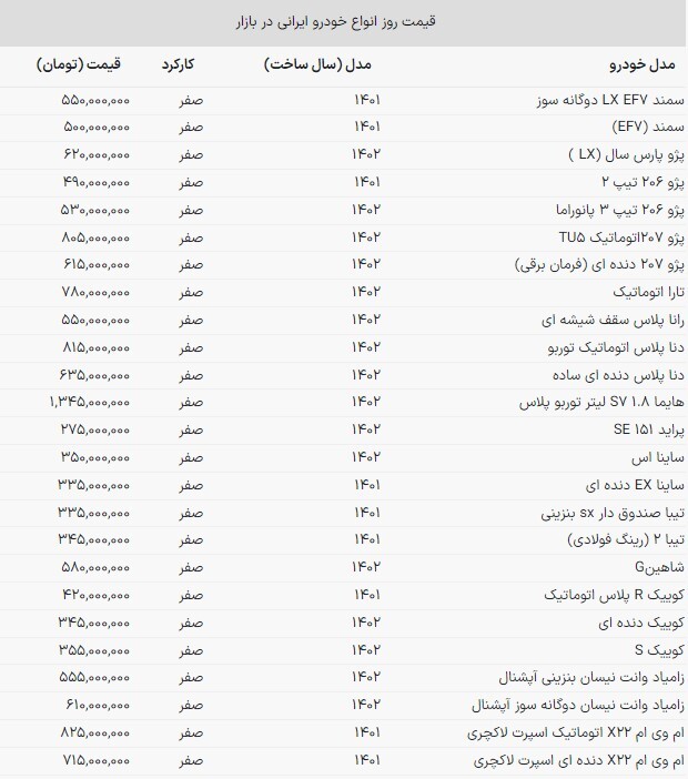 قیمت خودروهای محبوب ایرانی بر مدار افزایش (۷ آبان ماه ۱۴۰۲) قیمت خودروهای محبوب ایرانی بر مدار افزایش (۷ آبان ماه ۱۴۰۲)