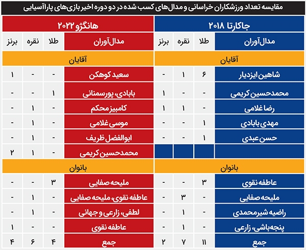 ۱۴ مدال، سوغات خراسان از آسیا ۱۴ مدال، سوغات خراسان از آسیا