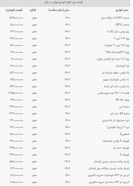 قیمت خودروهای داخلی در بازار امروز (۱۱ آذر ۱۴۰۲) قیمت خودروهای داخلی در بازار امروز (۱۱ آذر ۱۴۰۲)