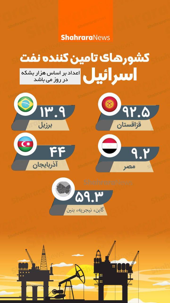 اینفوگرافی| کشورهای تامین کننده نفت اسرائیل