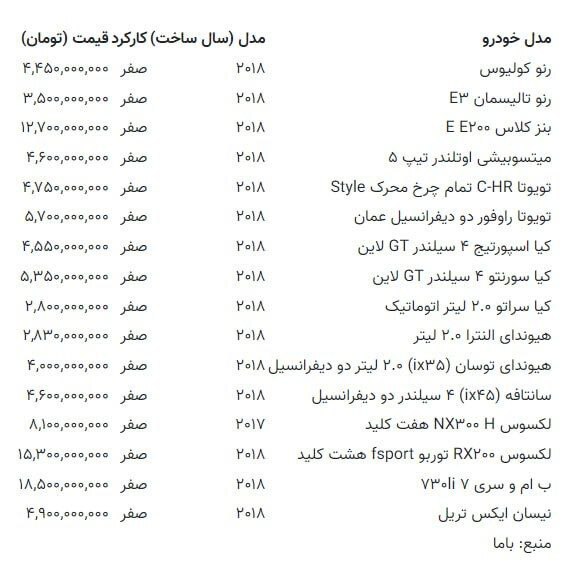 ریزش گسترده قیمتها در بازار خودروهای خارجی (۱۲ آذر ۱۴۰۲) ریزش گسترده قیمتها در بازار خودروهای خارجی (۱۲ آذر ۱۴۰۲)