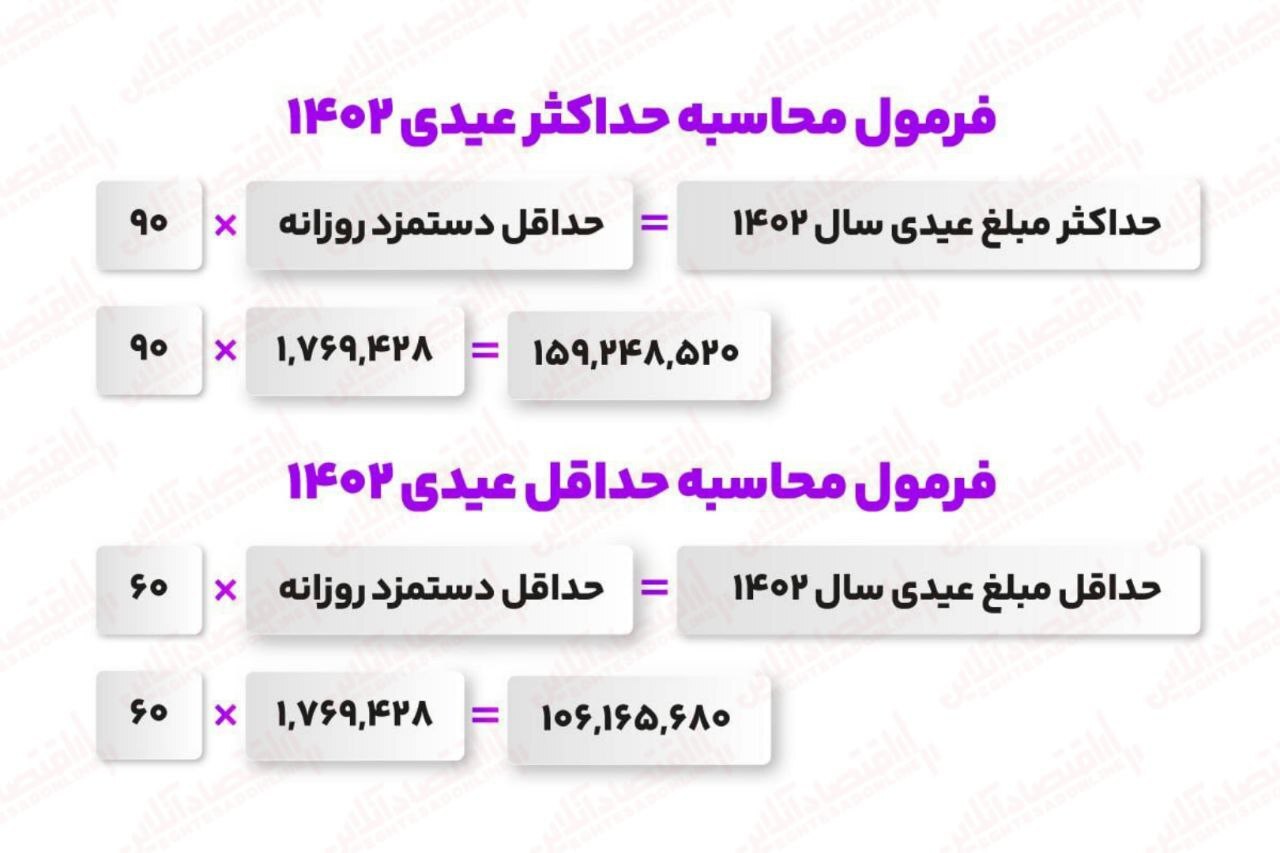 عیدی کارگران برای سال ۱۴۰۳ اعلام شد
