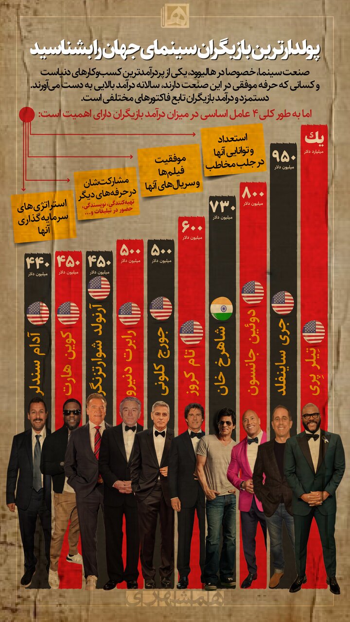 ۱۰ بازیگر ثروتمند جهان در سال ۲۰۲۳ را بشناسید + اینفوگرافی ۱۰ بازیگر ثروتمند جهان در سال ۲۰۲۳ را بشناسید + اینفوگرافی