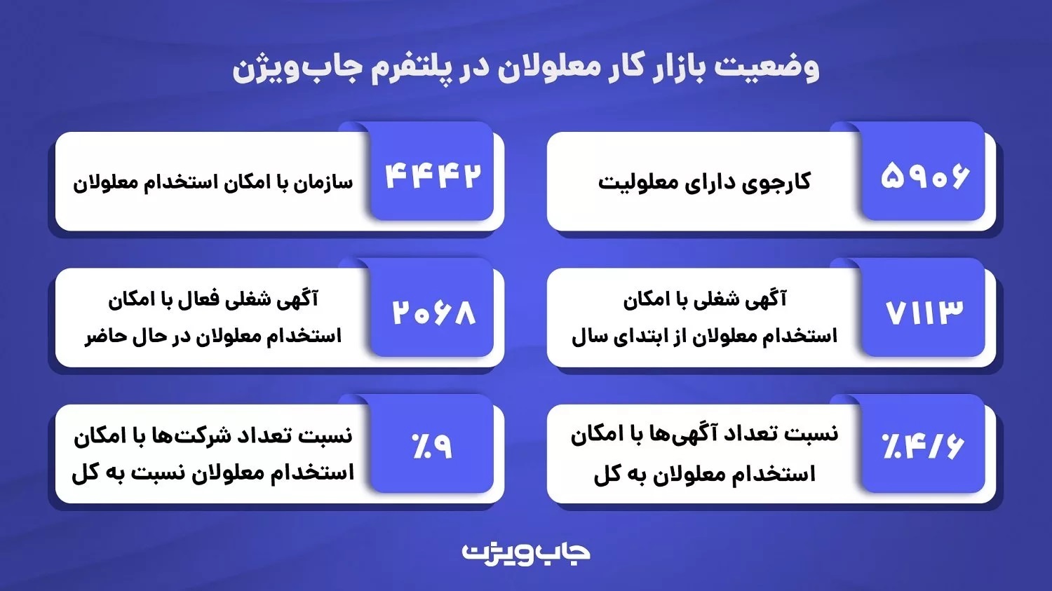 گزارش جابویژن: تنها ۹ درصد سازمانها از معلولان دعوت به همکاری میکنند گزارش جابویژن: تنها ۹ درصد سازمانها از معلولان دعوت به همکاری میکنند