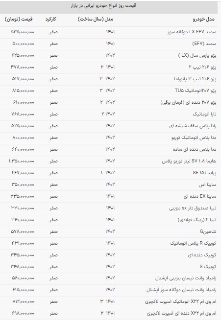 قیمت خودروهای داخلی در بازار امروز (۱۳ آذر ۱۴۰۲) قیمت خودروهای داخلی در بازار امروز (۱۳ آذر ۱۴۰۲)