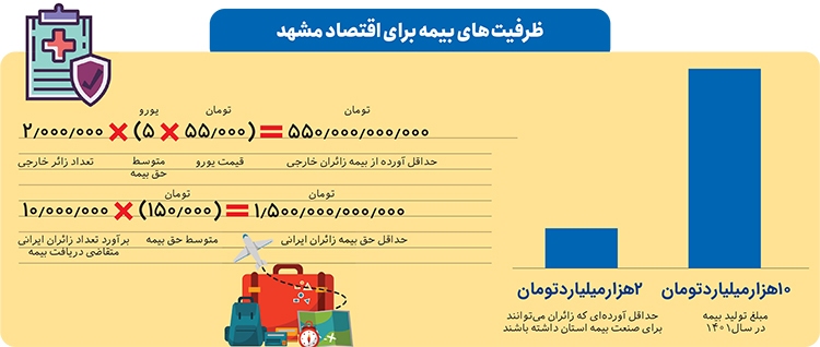 سود مشهد از بیمه زائران؛ تقریبا هیچ سود مشهد از بیمه زائران؛ تقریبا هیچ