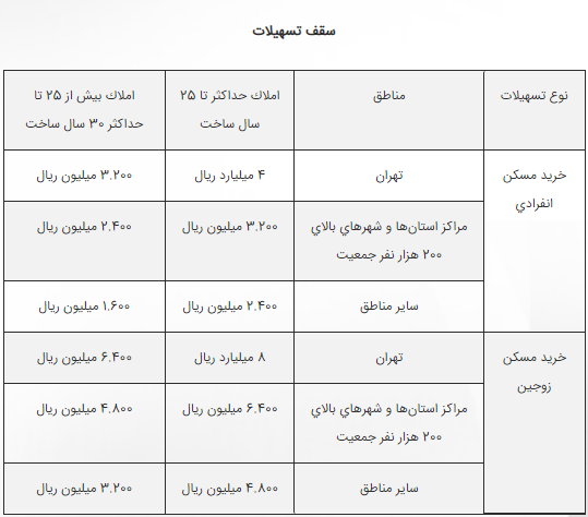با ۸ مدل وام در حوزه مسکن بیشتر آشنا شوید+ جدول با ۸ مدل وام در حوزه مسکن بیشتر آشنا شوید+ جدول