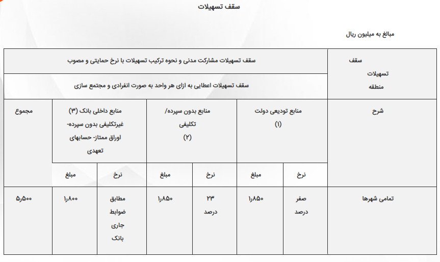 با ۸ مدل وام در حوزه مسکن بیشتر آشنا شوید+ جدول با ۸ مدل وام در حوزه مسکن بیشتر آشنا شوید+ جدول