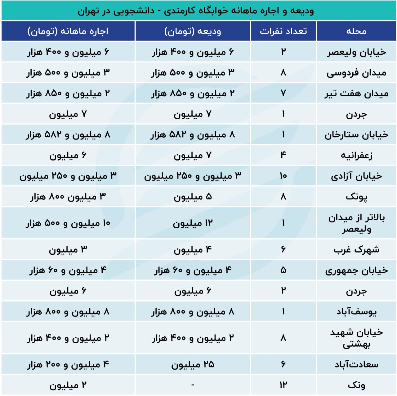 اجارههای نجومی در تهران به اجاره اتاق رسید + جدول قیمتها اجارههای نجومی در تهران به اجاره اتاق رسید + جدول قیمتها
