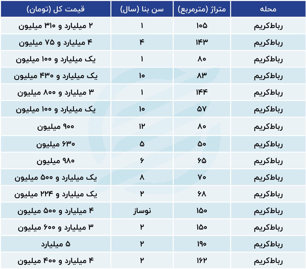 عقب نشینی قیمت مسکن در اطراف پایتخت (۱۴ آذر ۱۴۰۲) عقب نشینی قیمت مسکن در اطراف پایتخت (۱۴ آذر ۱۴۰۲)