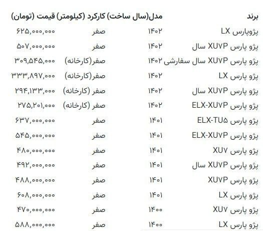 بازار خودرو بهم ریخت + جدول قیمت صفر پژو پارس (۱۴ آذر ۱۴۰۲) بازار خودرو بهم ریخت + جدول قیمت صفر پژو پارس (۱۴ آذر ۱۴۰۲)