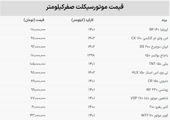 موتورسیکلت صفر و ارزان چند؟ + جدول قیمتها (۱۴ آذر ۱۴۰۲) موتورسیکلت صفر و ارزان چند؟ + جدول قیمتها (۱۴ آذر ۱۴۰۲)