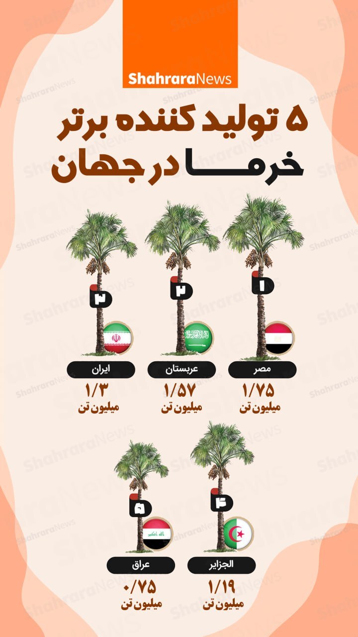 اینفوگرافی| پنج تولید کننده برتر خرما جهان