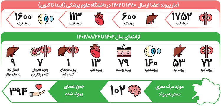 ۷۰۰ بیمار در فهرست دریافت عضو ۷۰۰ بیمار در فهرست دریافت عضو