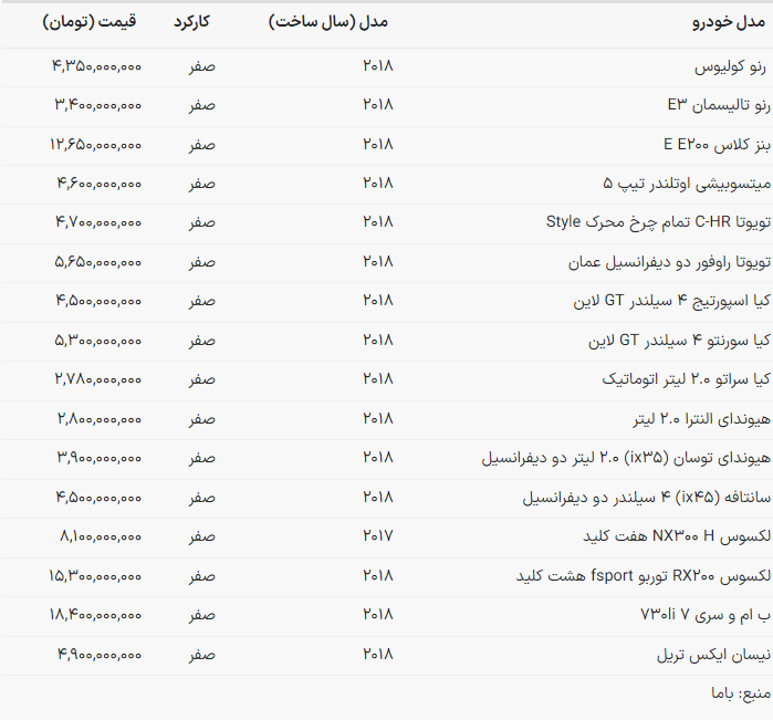 کدام خودروهای خارجی امروز گران شدند؟ + جدول قیمتها (۱۵ آذر ۱۴۰۲) کدام خودروهای خارجی امروز گران شدند؟ + جدول قیمتها (۱۵ آذر ۱۴۰۲)