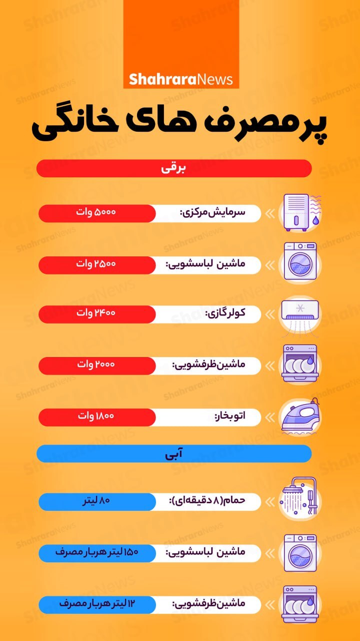 اینفوگرافی| پر مصرف‌های خانگی