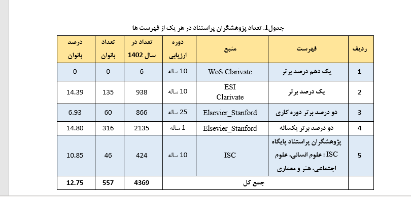 حضور ۵۵۷ زن ایرانی در میان پژوهشگران پُراستناد کشور حضور ۵۵۷ زن ایرانی در میان پژوهشگران پُراستناد کشور