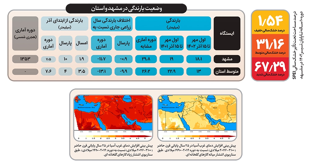مشهد خشکتر میشود مشهد خشکتر میشود