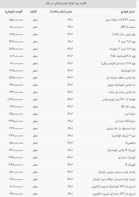 قیمت خودروهای داخلی در بازار امروز (۱۹ آذر ۱۴۰۲) قیمت خودروهای داخلی در بازار امروز (۱۹ آذر ۱۴۰۲)