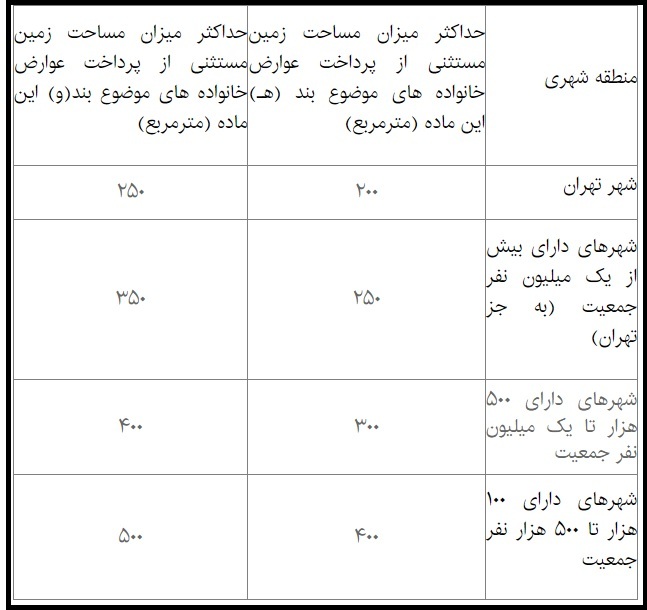 مجلس طرح ساماندهی بازار اجاره‌بهای مسکن اصلاح کرد