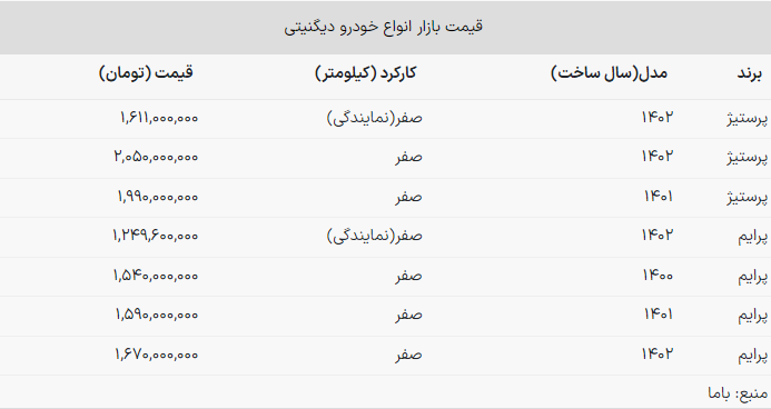 صعود عجیب قیمت دیگنیتی در فصل رکود بازار خودرو + جدول (۱۹ آذر ۱۴۰۲) صعود عجیب قیمت دیگنیتی در فصل رکود بازار خودرو + جدول (۱۹ آذر ۱۴۰۲)