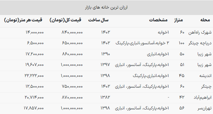 با یک میلیارد تومان در کدام مناطق تهران میتوان خانه خرید؟ (۲ آبان ۱۴۰۲) با یک میلیارد تومان در کدام مناطق تهران میتوان خانه خرید؟ (۲ آبان ۱۴۰۲)