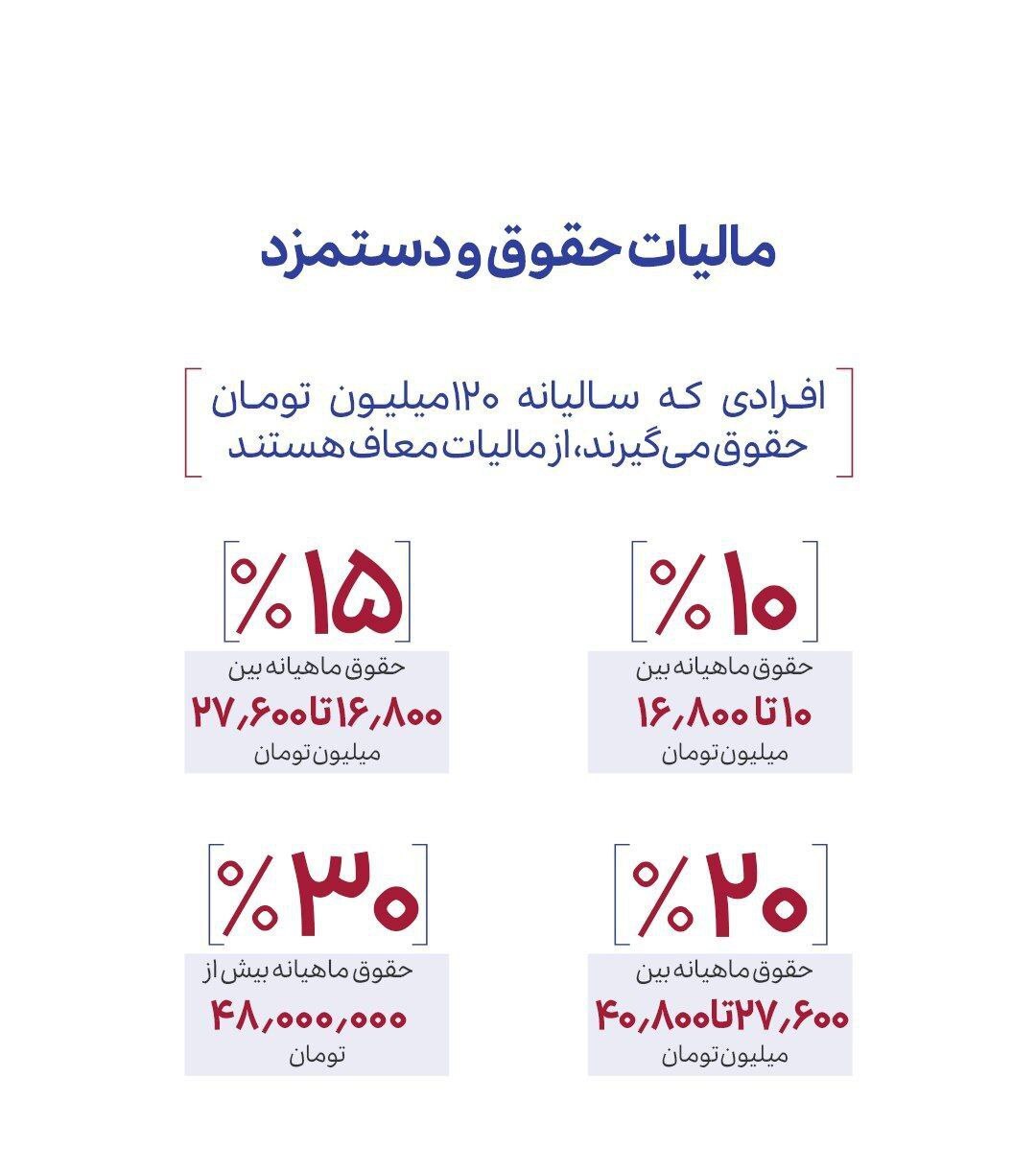 مالیات حقوق و دستمزد در سال ۱۴۰۳ چند درصد است؟ مالیات حقوق و دستمزد در سال ۱۴۰۳ چند درصد است؟