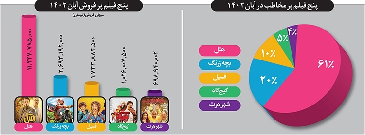 رکورد گیشه در دوران پساکرونا شکست رکورد گیشه در دوران پساکرونا شکست