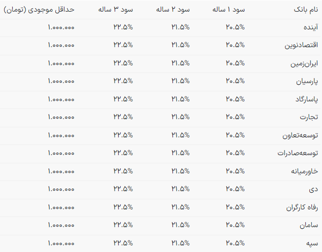 سود سپرده بانکها تغییر کرد + جدول (۲۱ آذر ۱۴۰۲) سود سپرده بانکها تغییر کرد + جدول (۲۱ آذر ۱۴۰۲)