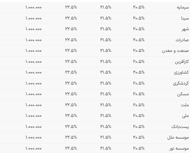 سود سپرده بانکها تغییر کرد + جدول (۲۱ آذر ۱۴۰۲) سود سپرده بانکها تغییر کرد + جدول (۲۱ آذر ۱۴۰۲)